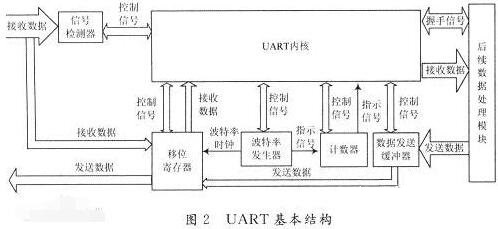 UART 基础知识